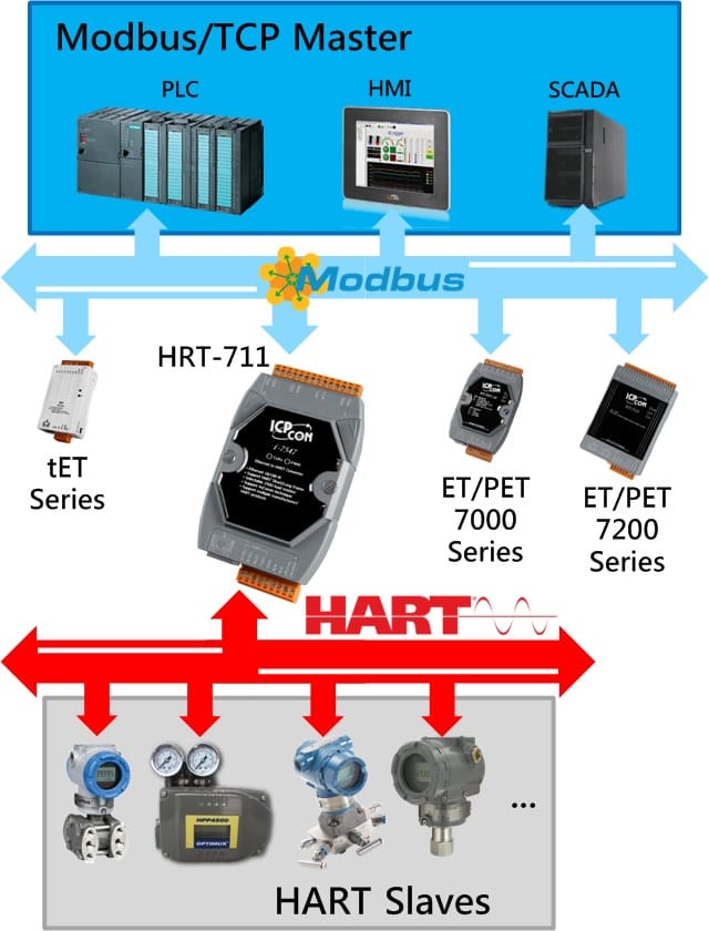 Schemat zastosowania bramki Modbus/TCP do HART HRT-711